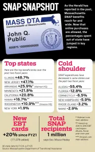 Massachusetts out-of-state SNAP spending soars, including in Hawaii